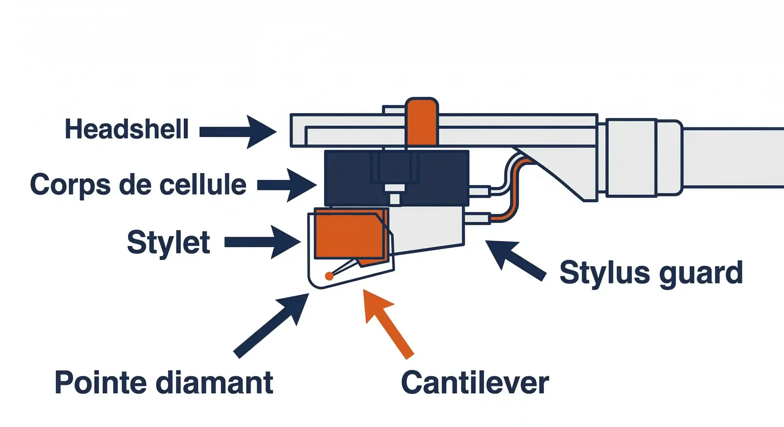 Schéma étape 1 : anatomie du stylet de platine vinyle — headshell, corps de cellule, cantilever, pointe diamant