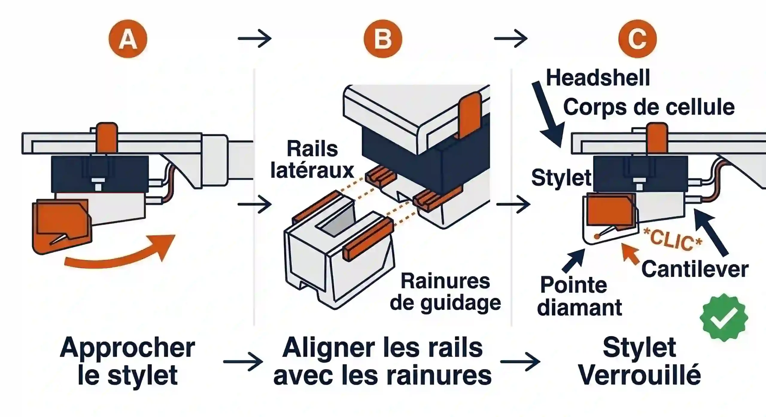 Schéma étape 3 : comment monter le nouveau stylet — aligner les rails avec les rainures jusqu'au clic de verrouillage