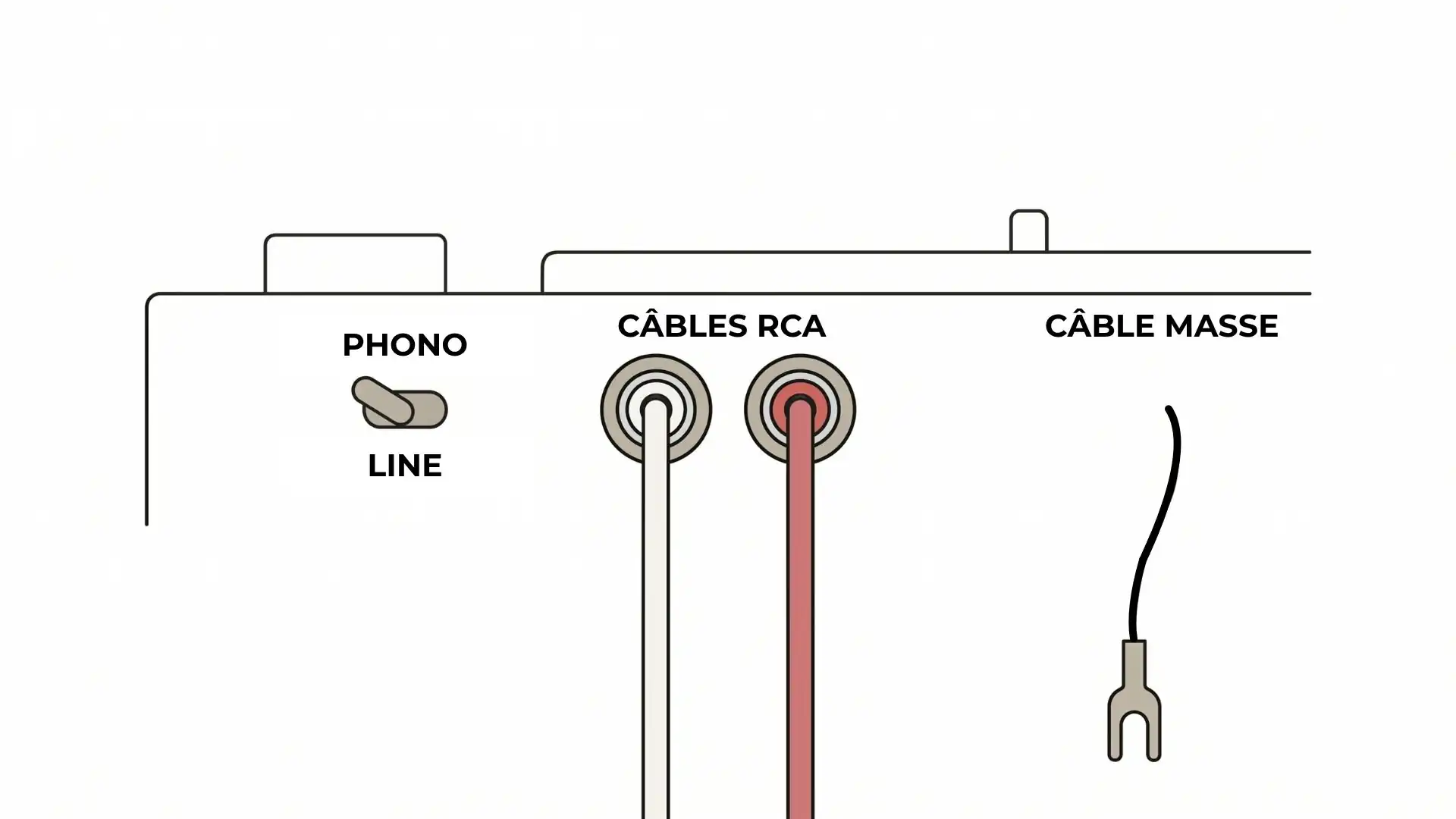 Schéma de l'arrière d'une platine vinyle : switch PHONO/LINE, câbles RCA et câble de masse GND