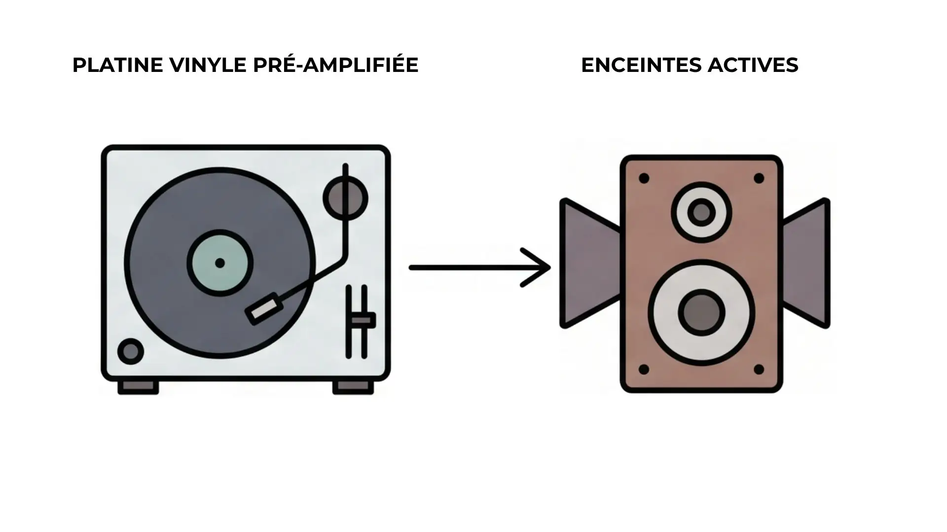 Schéma simplifié : platine vinyle pré-amplifiée branchée directement sur des enceintes actives, sans ampli