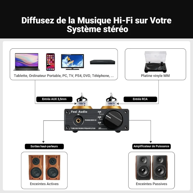 Schéma de branchement du Fosi Audio Box X2 : platine vinyle MM sur l'entrée RCA, sortie vers un amplificateur ou des enceintes actives